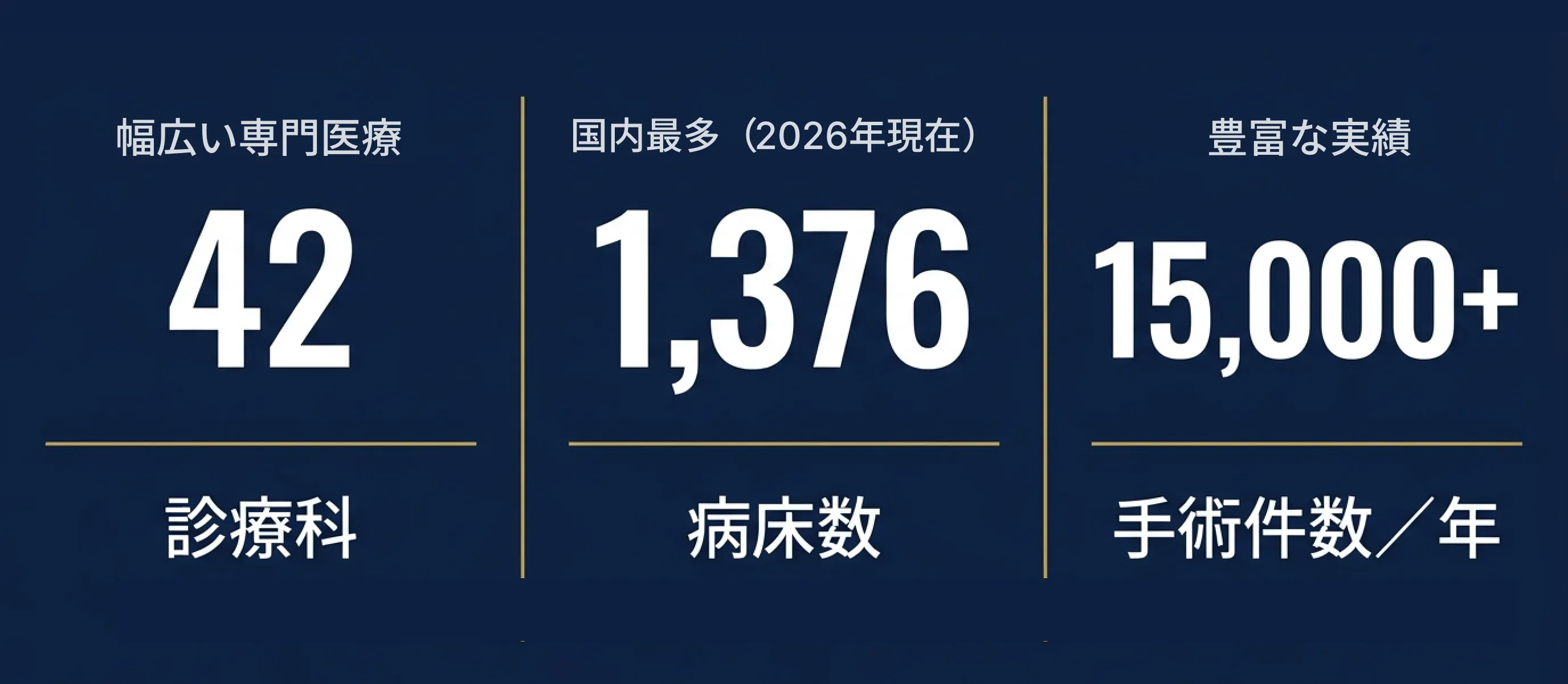 42の診療科がある藤田医科大学病院の病床数は、1,376床と国内最多。（2026年現在） 年間の外来患者74万人、入院患者49万人、手術は年間15,000件以上の実績を持っています。